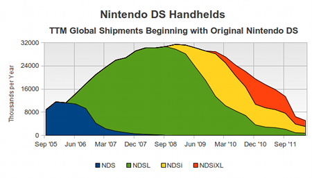 difference between nintendo ds systems
